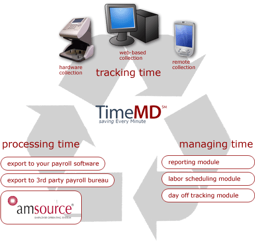 How it works: The Time Tracking Cycle